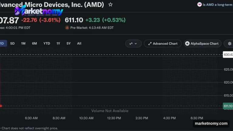AMD Shares Face Pressure as $600 Level Looms