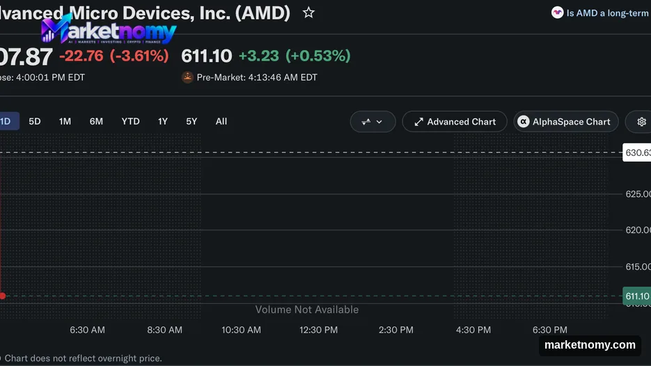 AMD Shares Face Pressure as $600 Level Looms