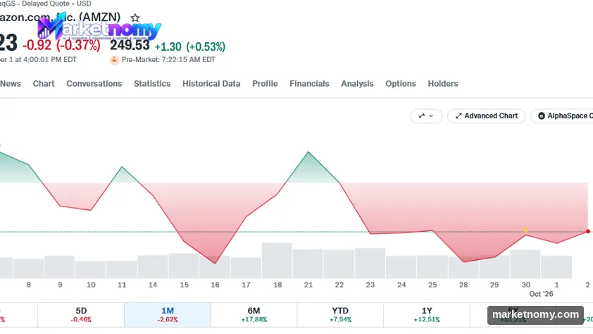 Amazon Stock Grew 512% Over the Past Decade