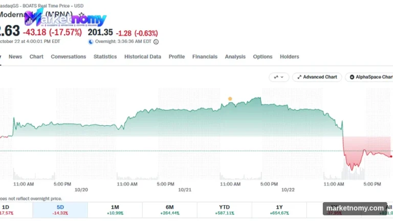 Moderna Shares Plunge 25% Following Cancer Vaccine Data Leak