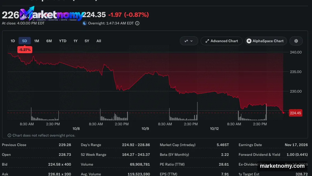 Nvidia Shares Fall Following Microsoft's AI Chip Unveiling